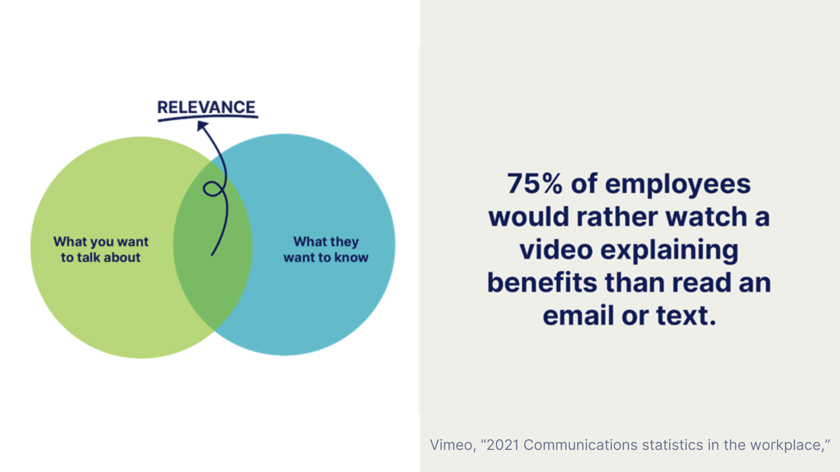 Vimeo, “2021 Communications statistics in the workplace,” (1)